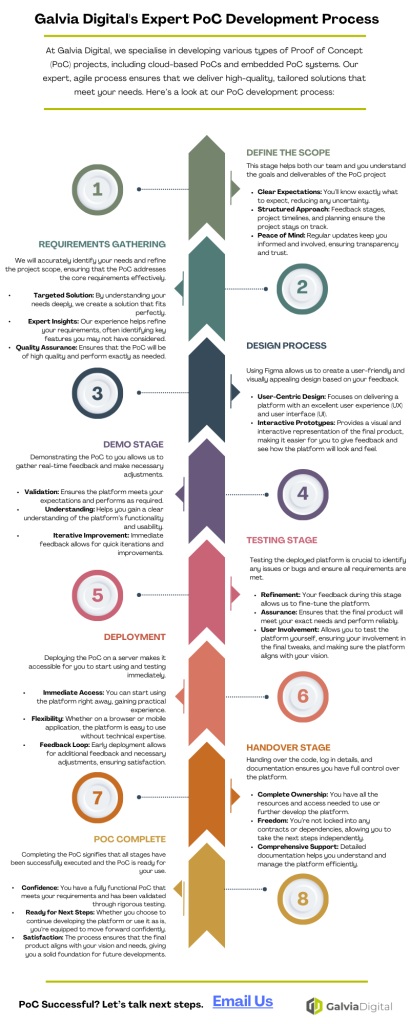 Infographic illustrating Galvia Digital's step-by-step Software Proof of Concept (PoC) development process, from defining success criteria to reviewing outcomes.
